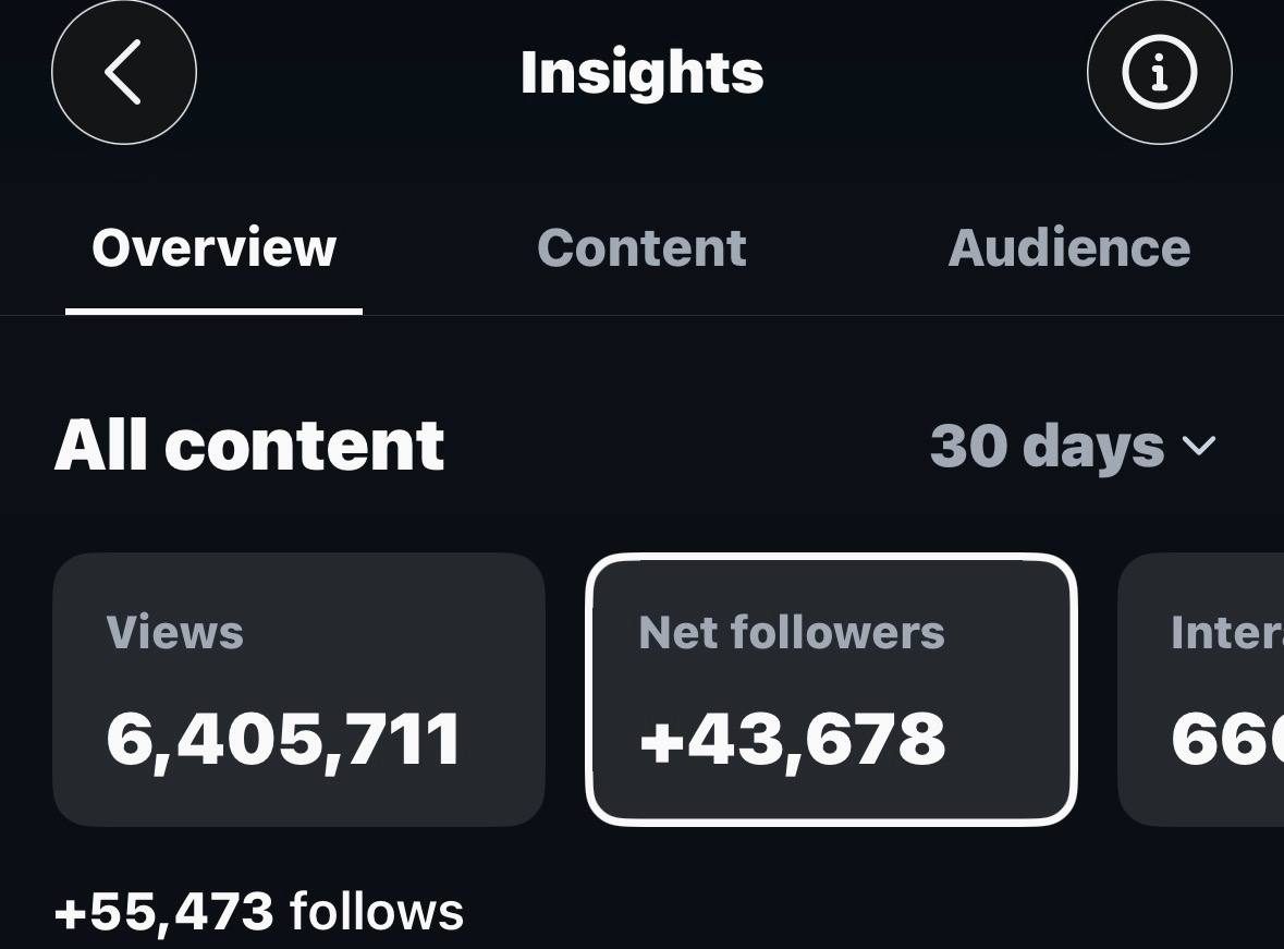 Instagram Insights, last 30 days: 6,405,711 views and +43,678 net followers